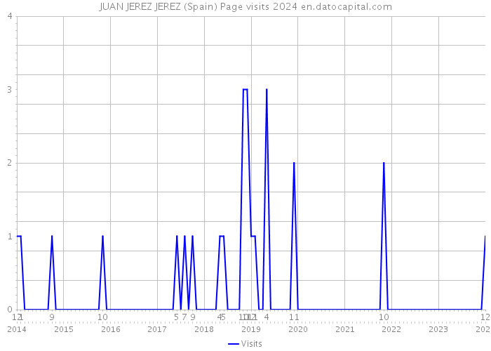 JUAN JEREZ JEREZ (Spain) Page visits 2024 