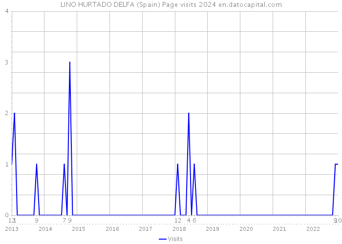LINO HURTADO DELFA (Spain) Page visits 2024 