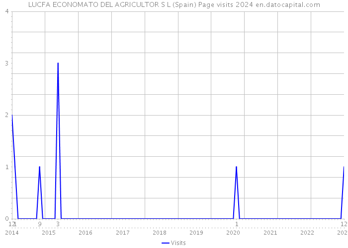 LUCFA ECONOMATO DEL AGRICULTOR S L (Spain) Page visits 2024 