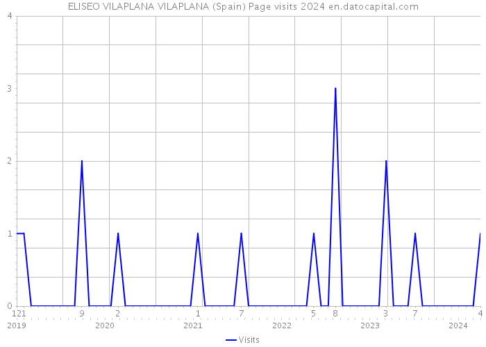ELISEO VILAPLANA VILAPLANA (Spain) Page visits 2024 