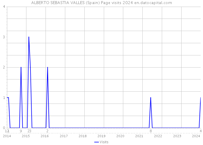 ALBERTO SEBASTIA VALLES (Spain) Page visits 2024 