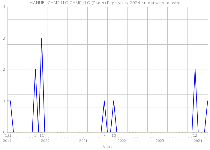MANUEL CAMPILLO CAMPILLO (Spain) Page visits 2024 