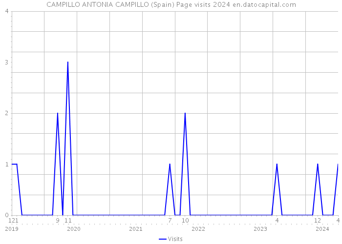 CAMPILLO ANTONIA CAMPILLO (Spain) Page visits 2024 