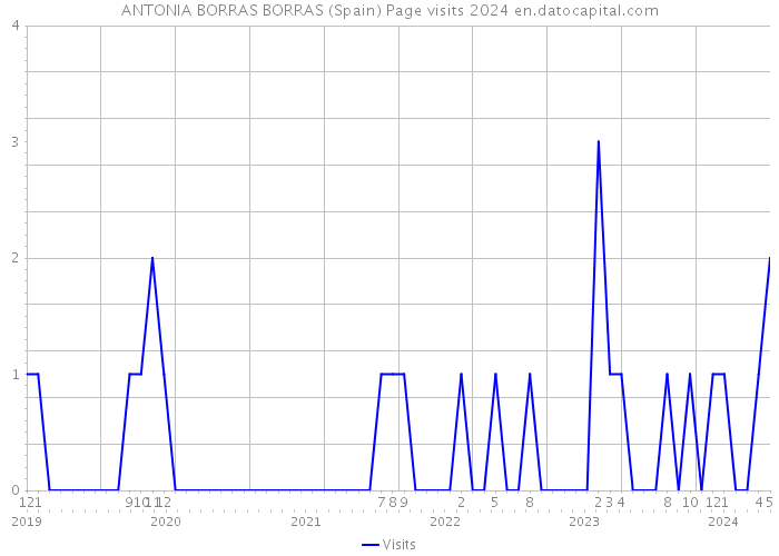 ANTONIA BORRAS BORRAS (Spain) Page visits 2024 