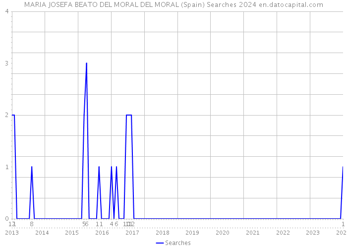 MARIA JOSEFA BEATO DEL MORAL DEL MORAL (Spain) Searches 2024 