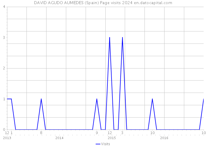 DAVID AGUDO AUMEDES (Spain) Page visits 2024 
