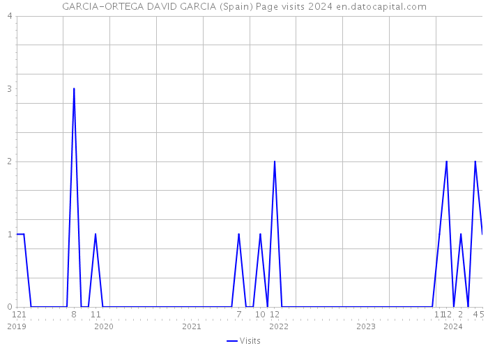 GARCIA-ORTEGA DAVID GARCIA (Spain) Page visits 2024 
