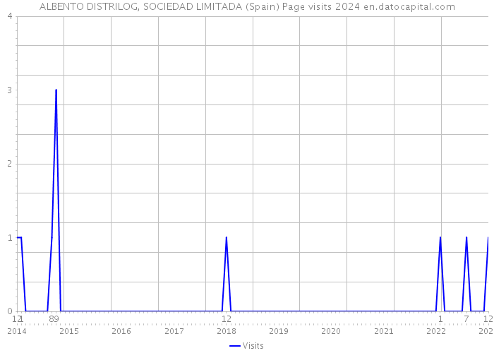 ALBENTO DISTRILOG, SOCIEDAD LIMITADA (Spain) Page visits 2024 
