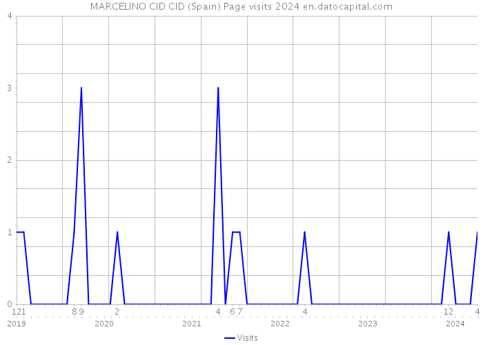 MARCELINO CID CID (Spain) Page visits 2024 