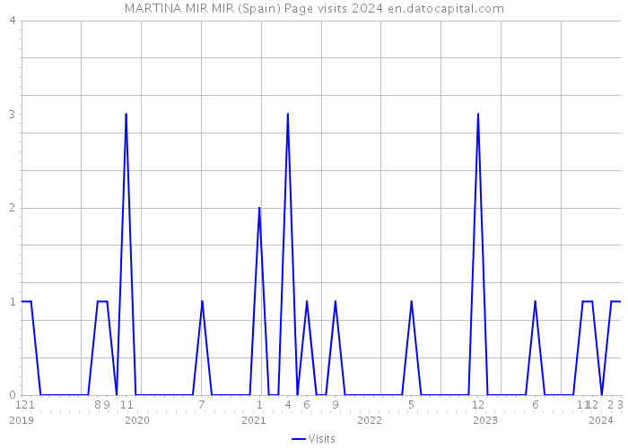 MARTINA MIR MIR (Spain) Page visits 2024 