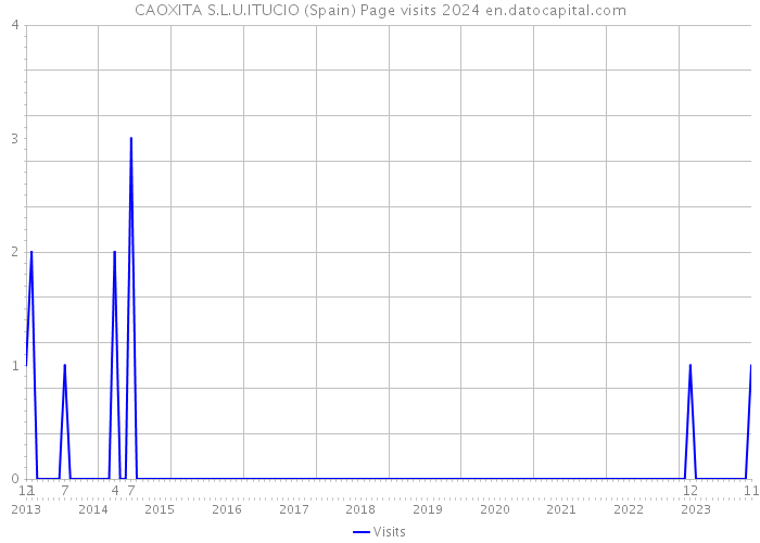 CAOXITA S.L.U.ITUCIO (Spain) Page visits 2024 