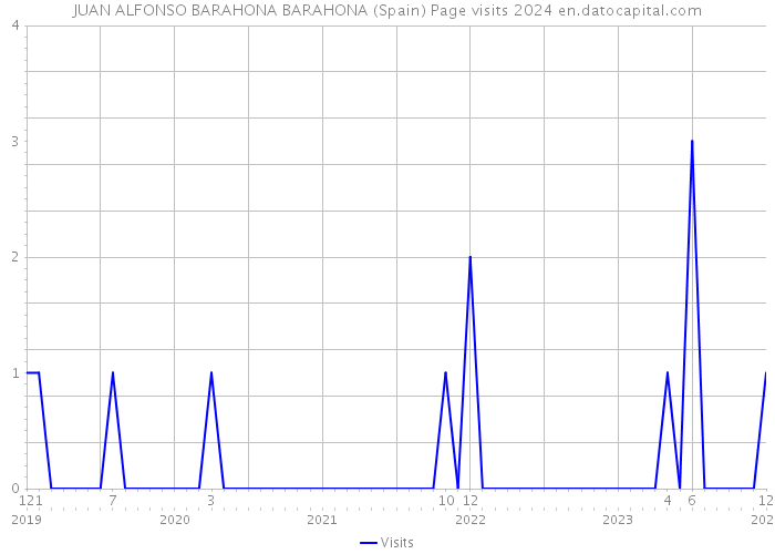 JUAN ALFONSO BARAHONA BARAHONA (Spain) Page visits 2024 