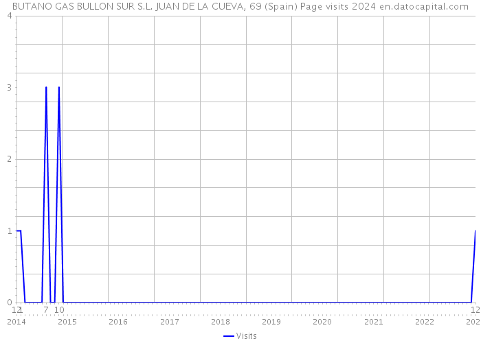 BUTANO GAS BULLON SUR S.L. JUAN DE LA CUEVA, 69 (Spain) Page visits 2024 