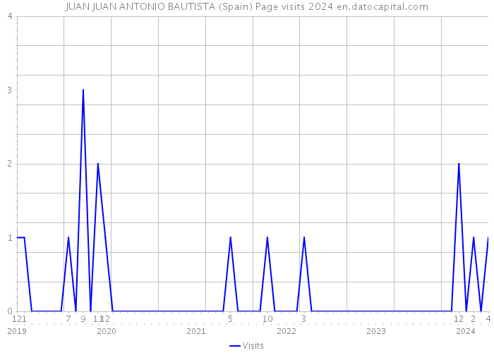 JUAN JUAN ANTONIO BAUTISTA (Spain) Page visits 2024 