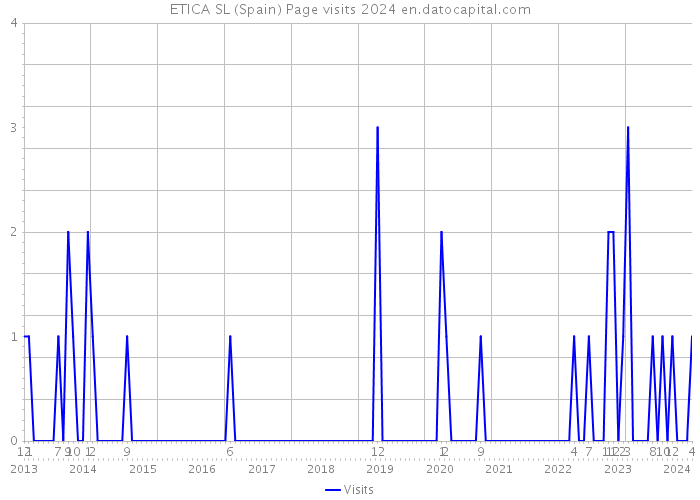 ETICA SL (Spain) Page visits 2024 