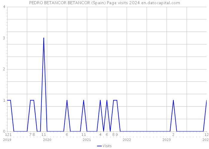 PEDRO BETANCOR BETANCOR (Spain) Page visits 2024 