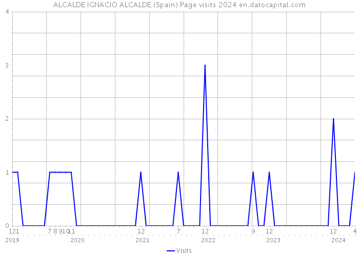 ALCALDE IGNACIO ALCALDE (Spain) Page visits 2024 