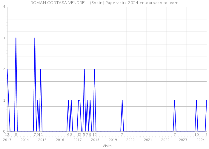 ROMAN CORTASA VENDRELL (Spain) Page visits 2024 