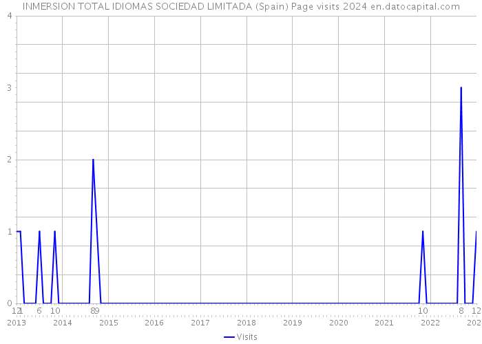 INMERSION TOTAL IDIOMAS SOCIEDAD LIMITADA (Spain) Page visits 2024 