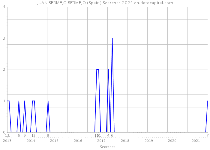JUAN BERMEJO BERMEJO (Spain) Searches 2024 