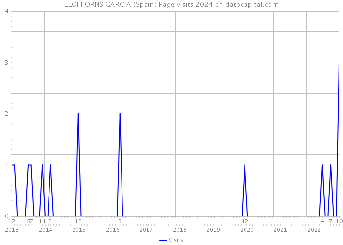 ELOI FORNS GARCIA (Spain) Page visits 2024 