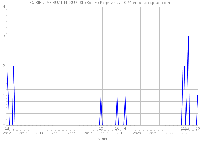 CUBIERTAS BUZTINTXURI SL (Spain) Page visits 2024 