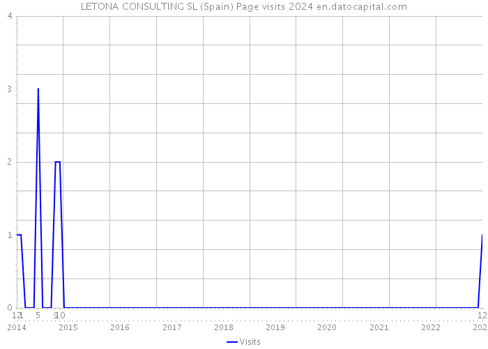 LETONA CONSULTING SL (Spain) Page visits 2024 