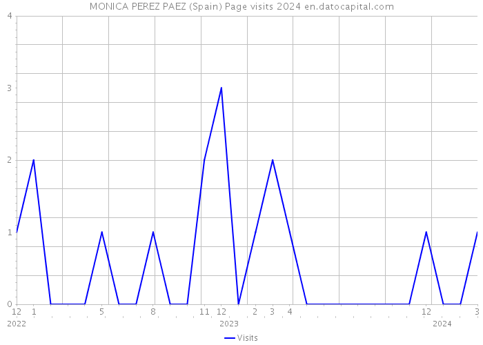 MONICA PEREZ PAEZ (Spain) Page visits 2024 