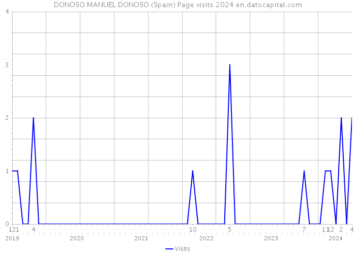 DONOSO MANUEL DONOSO (Spain) Page visits 2024 