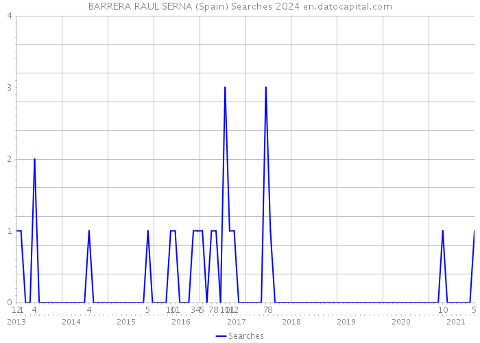 BARRERA RAUL SERNA (Spain) Searches 2024 