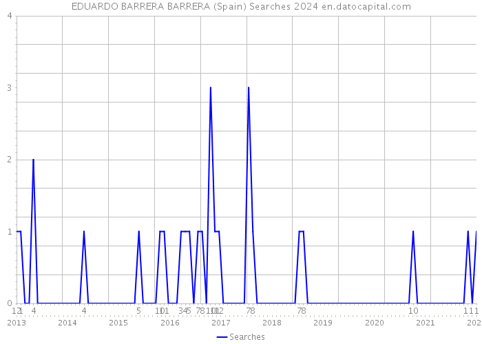 EDUARDO BARRERA BARRERA (Spain) Searches 2024 