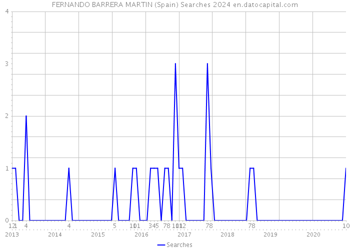 FERNANDO BARRERA MARTIN (Spain) Searches 2024 