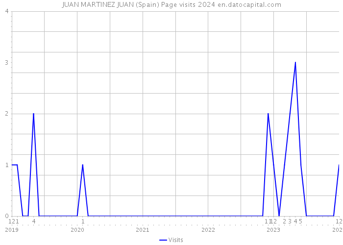 JUAN MARTINEZ JUAN (Spain) Page visits 2024 