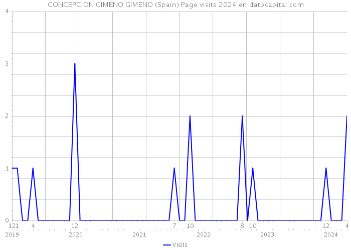CONCEPCION GIMENO GIMENO (Spain) Page visits 2024 