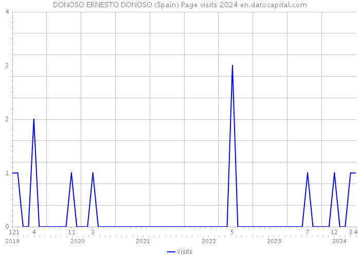 DONOSO ERNESTO DONOSO (Spain) Page visits 2024 