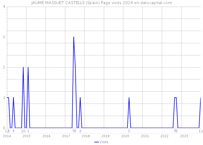 JAUME MASSUET CASTELLS (Spain) Page visits 2024 