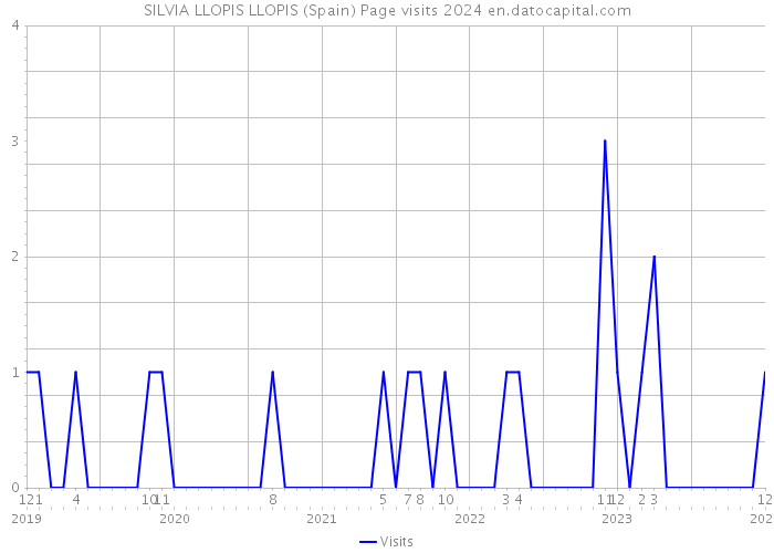 SILVIA LLOPIS LLOPIS (Spain) Page visits 2024 