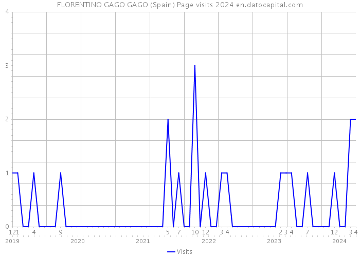 FLORENTINO GAGO GAGO (Spain) Page visits 2024 