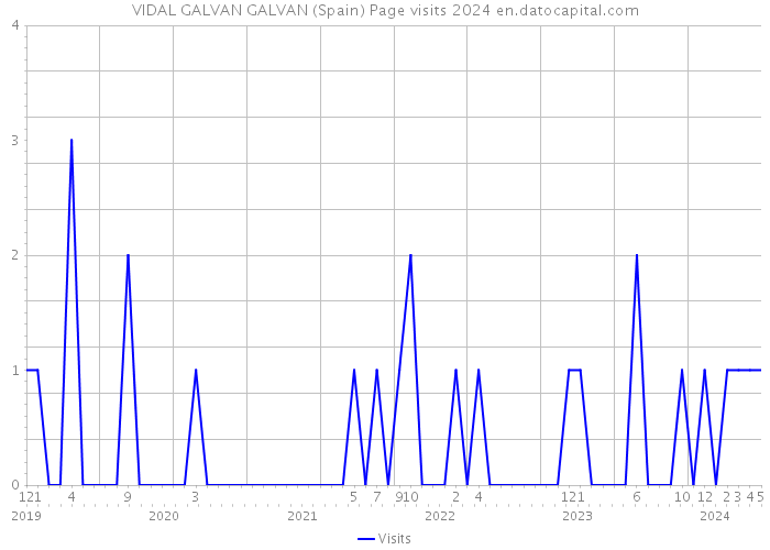 VIDAL GALVAN GALVAN (Spain) Page visits 2024 