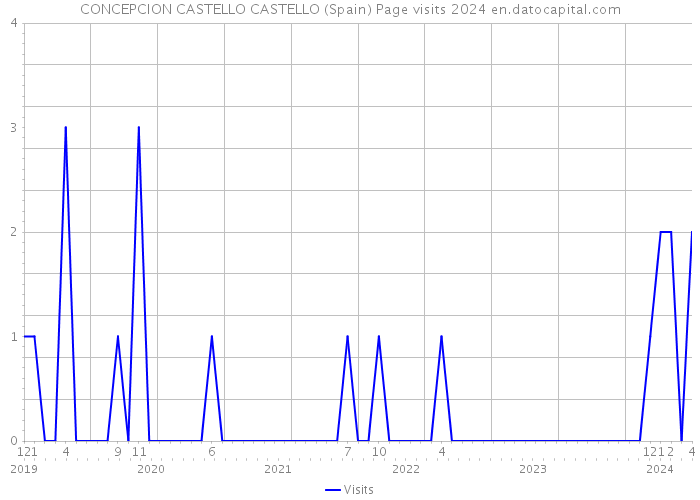 CONCEPCION CASTELLO CASTELLO (Spain) Page visits 2024 