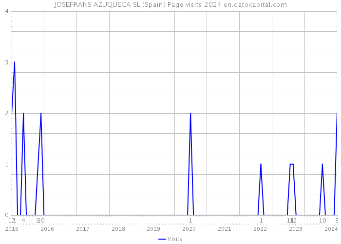 JOSEFRANS AZUQUECA SL (Spain) Page visits 2024 