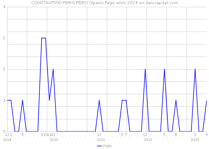 CONSTANTINO PEIRO PEIRO (Spain) Page visits 2024 