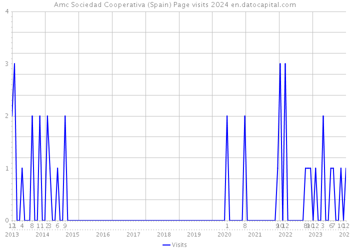 Amc Sociedad Cooperativa (Spain) Page visits 2024 