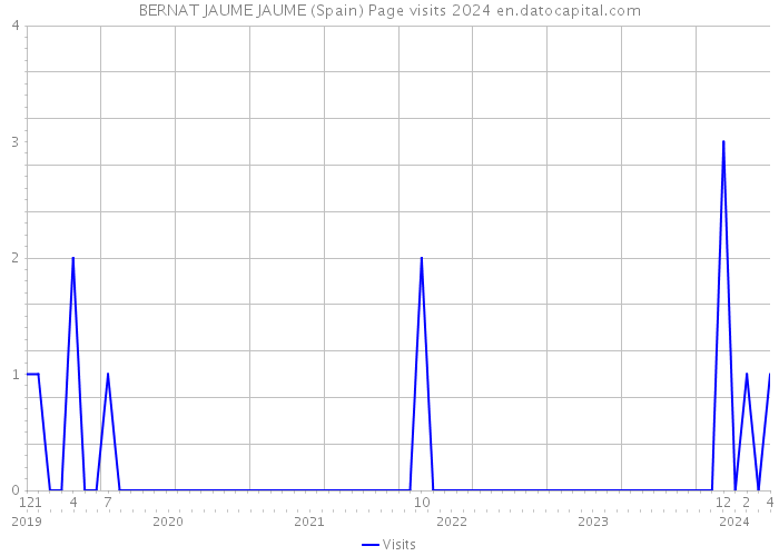 BERNAT JAUME JAUME (Spain) Page visits 2024 