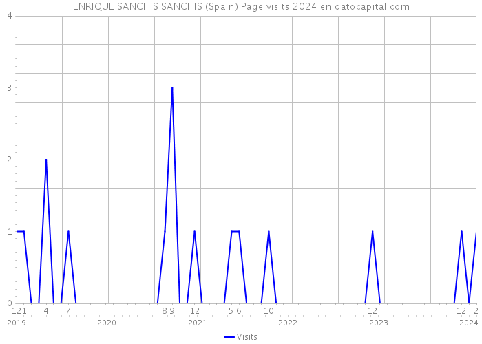 ENRIQUE SANCHIS SANCHIS (Spain) Page visits 2024 