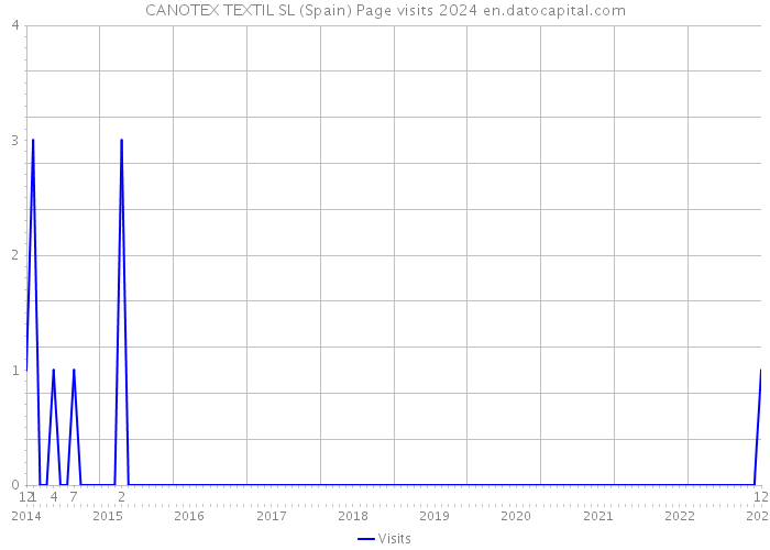 CANOTEX TEXTIL SL (Spain) Page visits 2024 