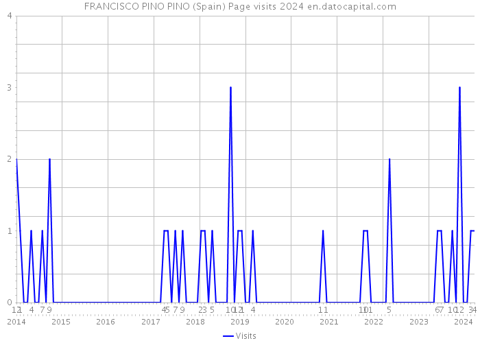 FRANCISCO PINO PINO (Spain) Page visits 2024 