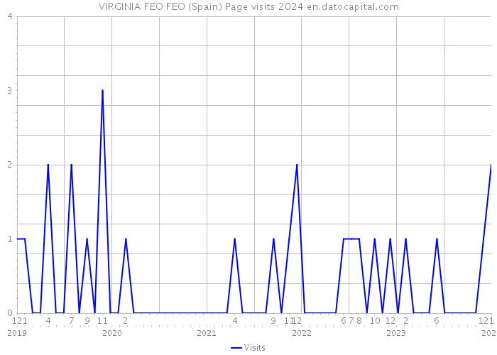 VIRGINIA FEO FEO (Spain) Page visits 2024 