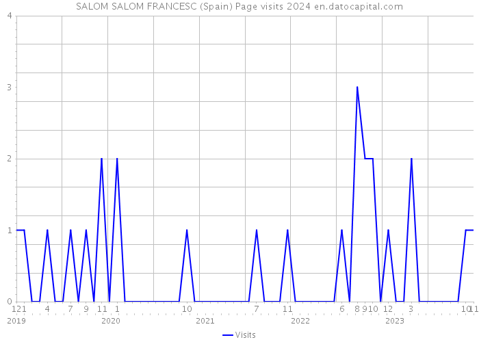 SALOM SALOM FRANCESC (Spain) Page visits 2024 