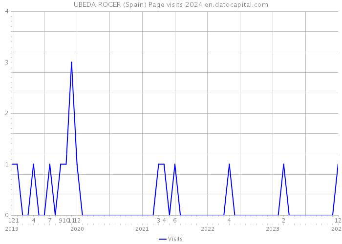 UBEDA ROGER (Spain) Page visits 2024 